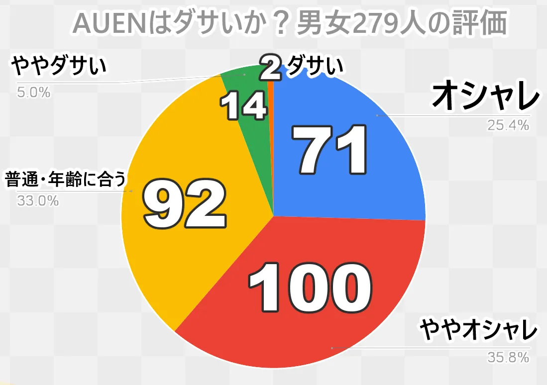 AUENはダサいかアンケート結果