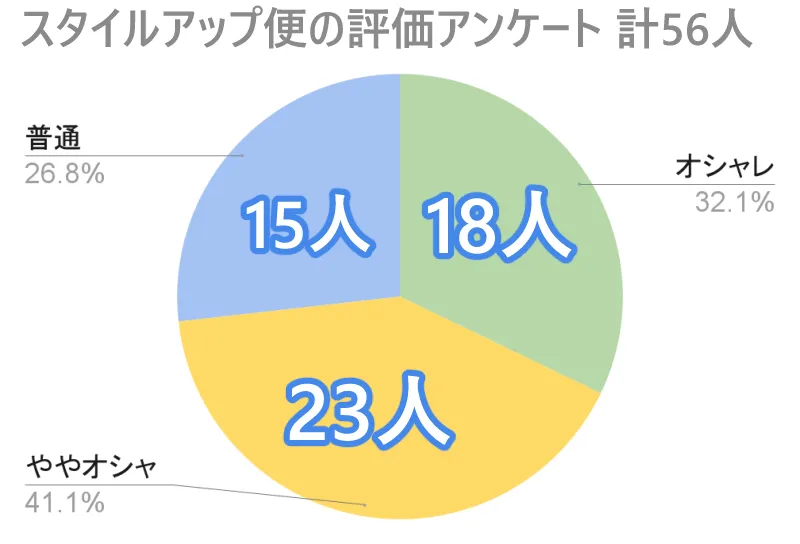 スタイルアップ便の評価アンケート