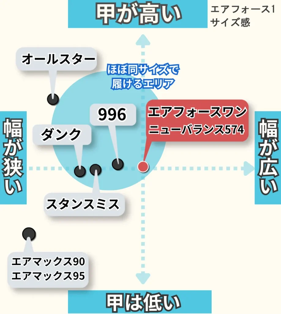 エアフォース1と他のスニーカーのサイズマトリクス図