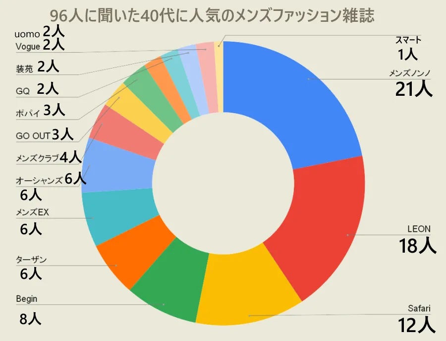 40代96人に聞いた人気のメンズファッション雑誌のアンケート結果