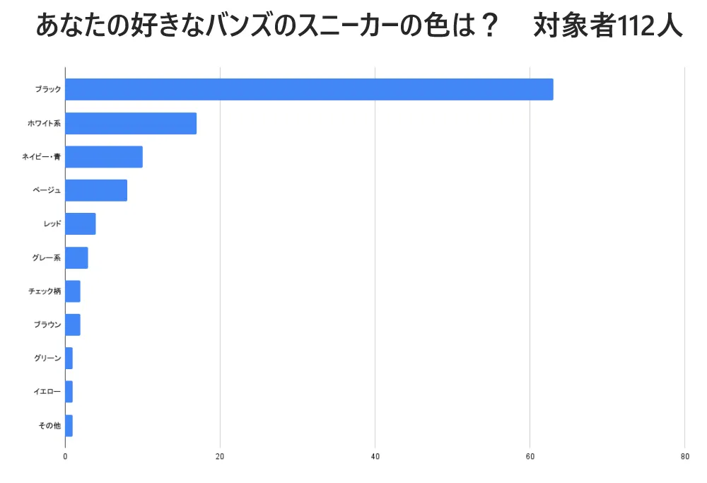 バンズの好きな色はランキング