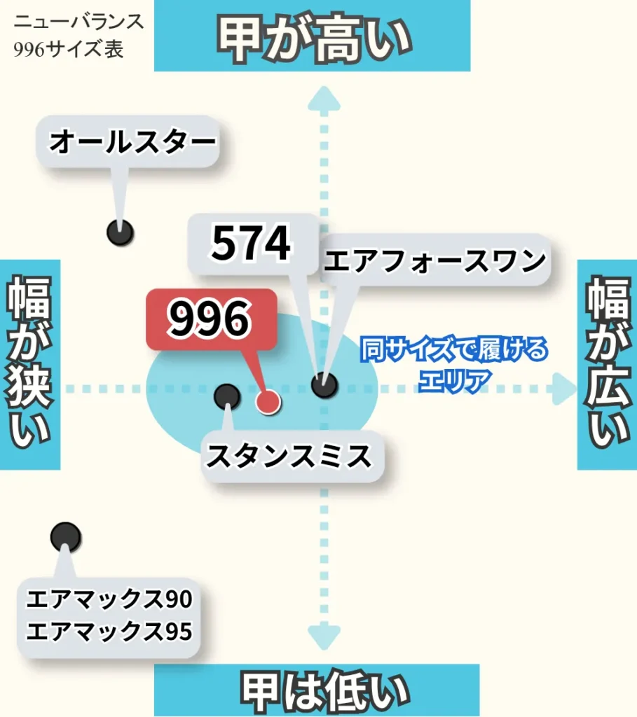 ニューバランス996のサイズ感を他のスニーカーと比べたマトリクス図