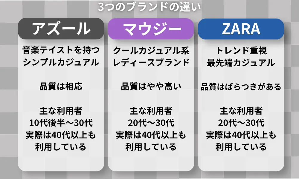 アズールバイマウジーとマウジー、ザラの比較グラフ
