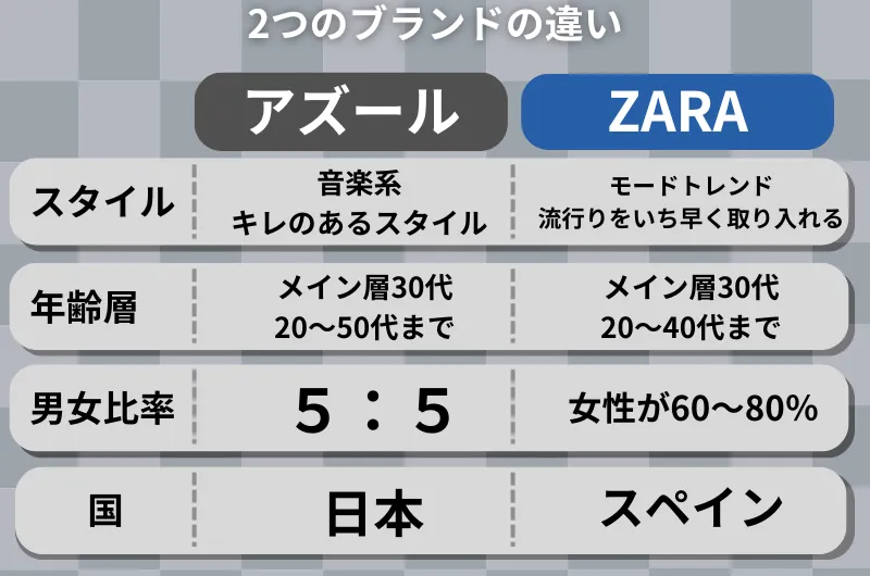 ザラとアズールの違いと比較