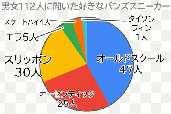 バンズの人気スニーカーアンケートグラフ