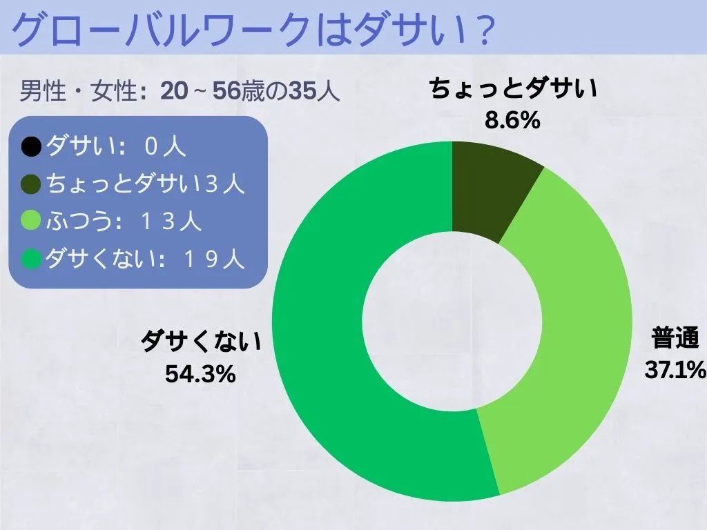 グローバルワークはダサいか、アンケート表