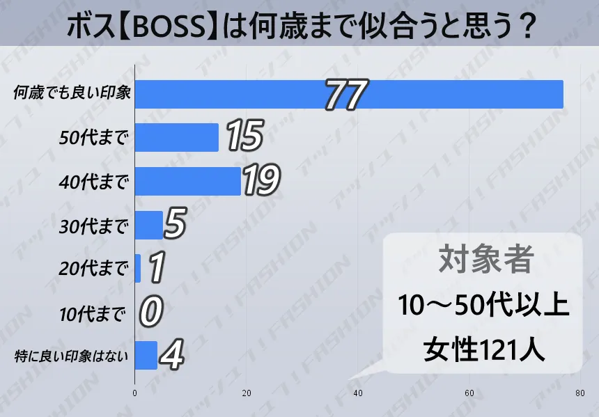 ボスの対象年齢