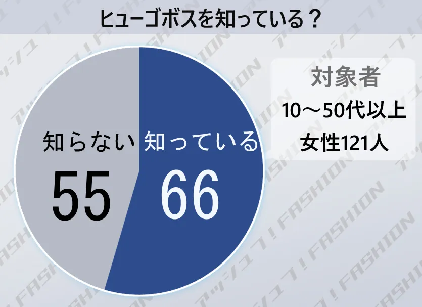 女性に聞いたヒューゴボスの知名度アンケート