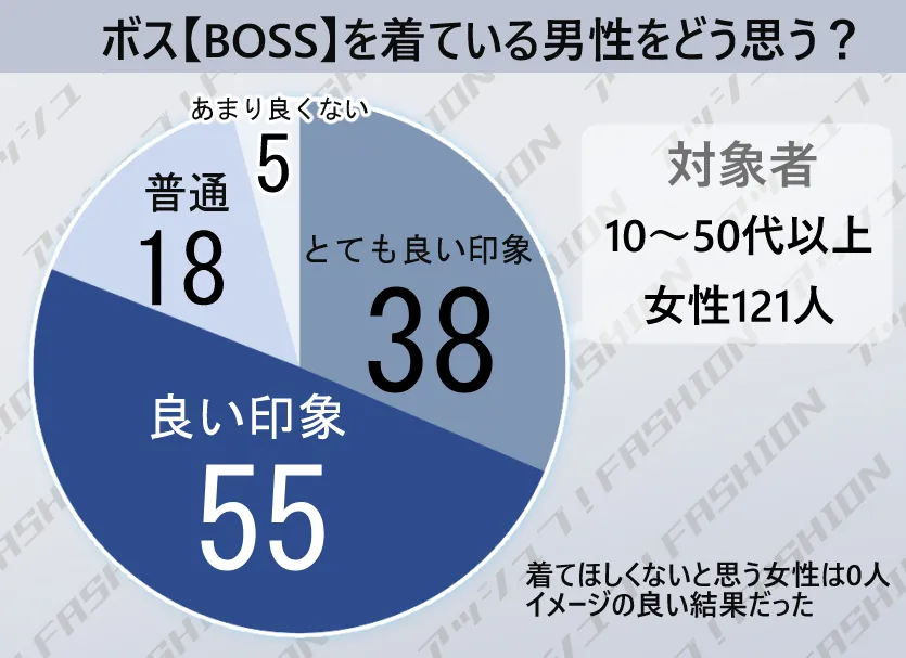 ボスを着ている男性をどう思うか、ダサいかのアンケート
