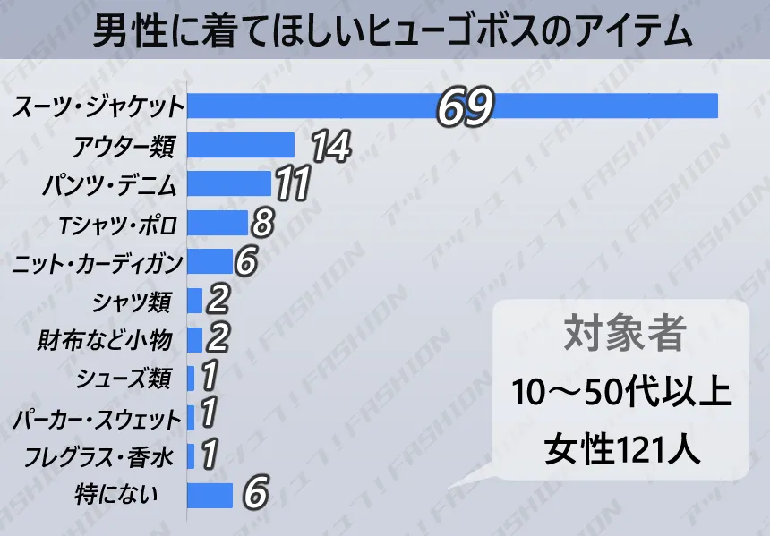 ヒューゴボスの女子ウケの良いアイテム