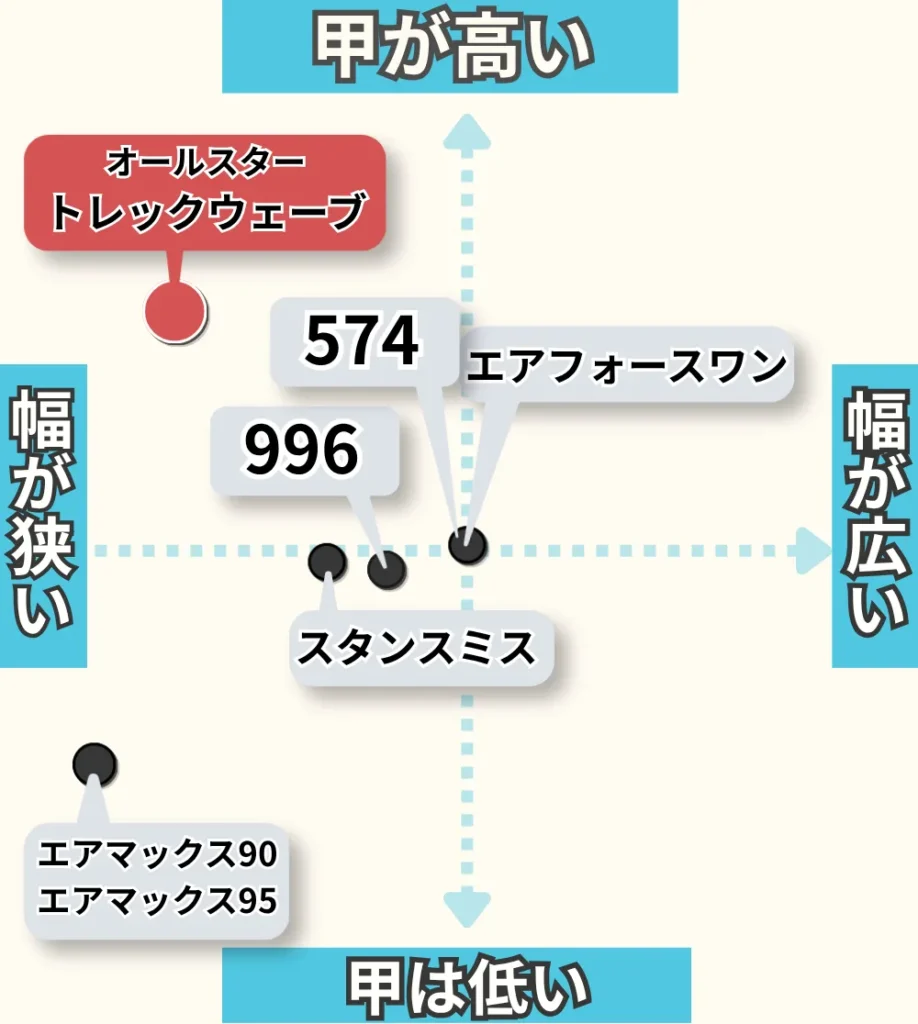 コンバーストレックウェーブのメンズ。レディースのサイズ感比較リスト