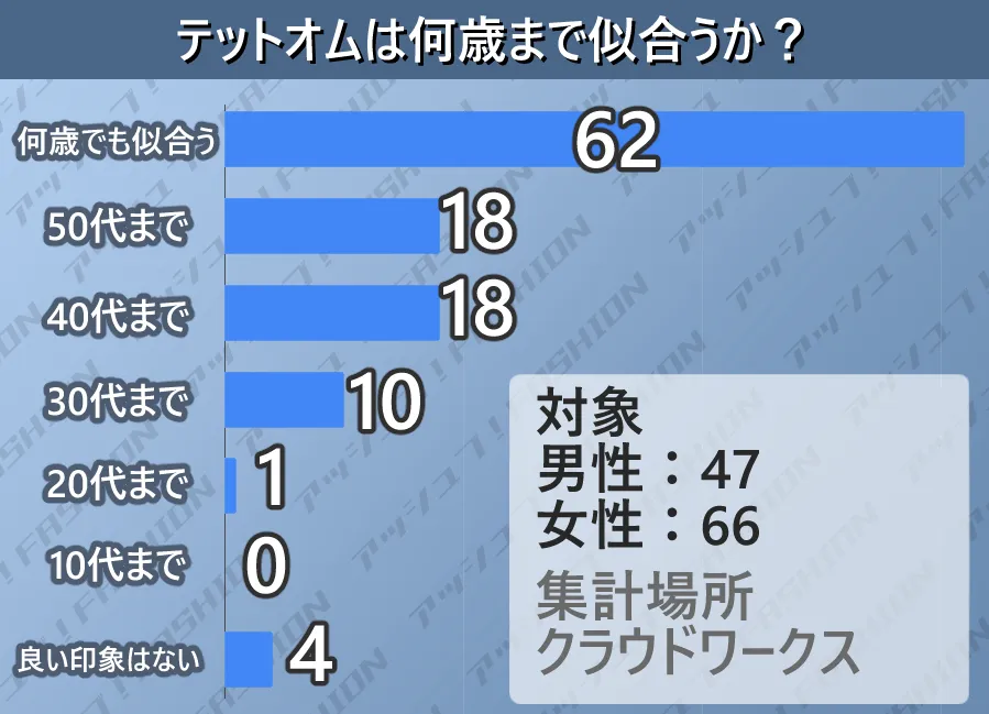 113人の男女に聞いたテットオムの年齢層