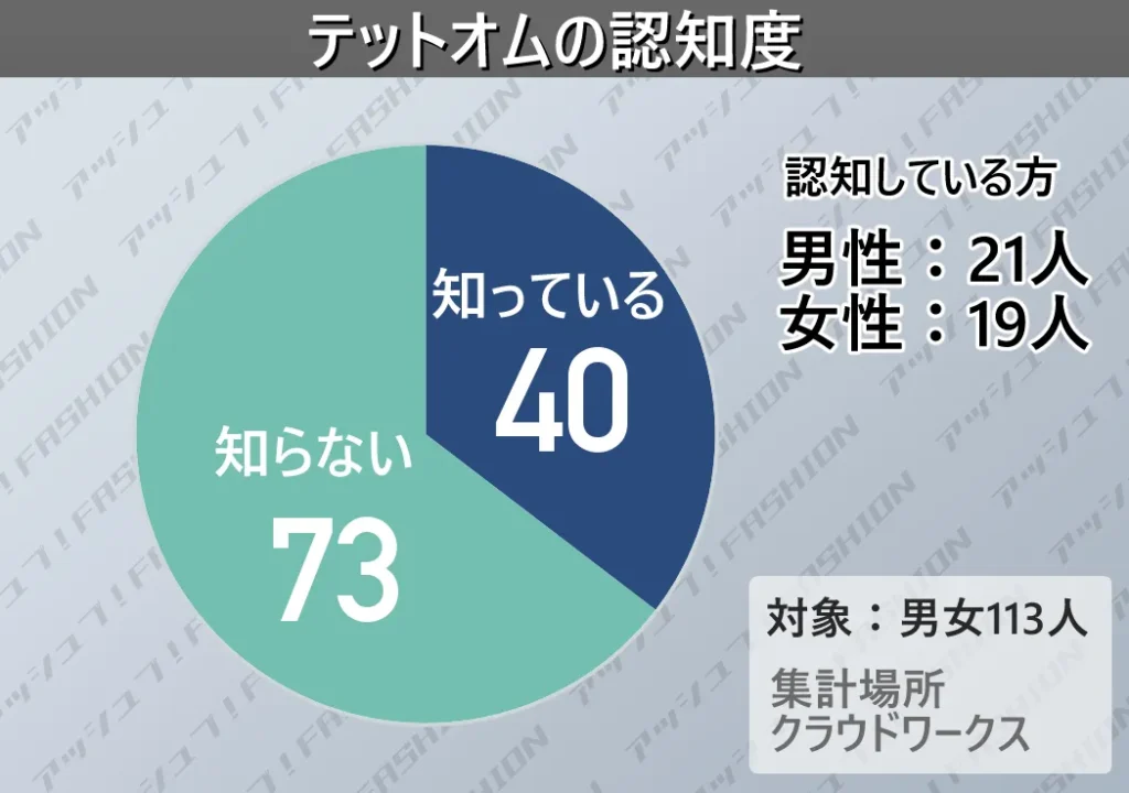 テットオムの認知度