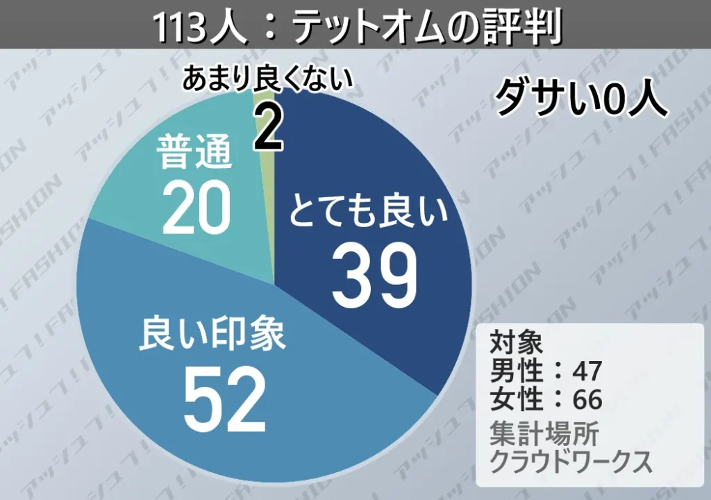 113人に聞いたテットオムはダサいか、オシャレか