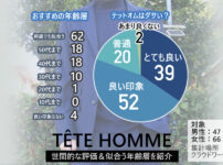 テットオムはダサいか、男女113人の口コミ評判からおすすめの年齢層も解説