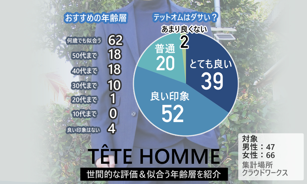 テットオムはダサいか、男女113人の口コミ評判からおすすめの年齢層も解説