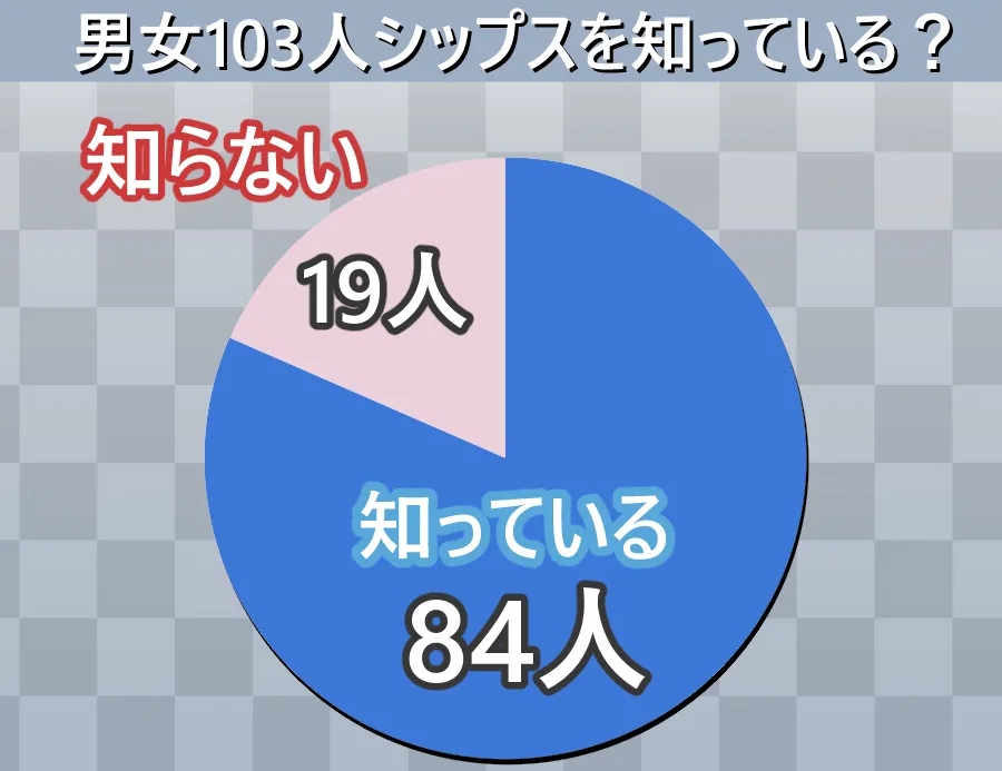 シップスの知名度を103人の男女に聞いてみた