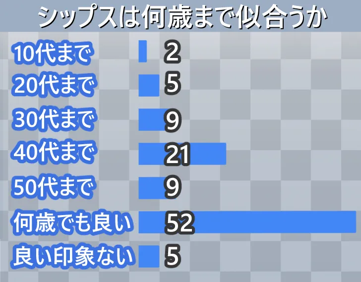 10代～50代以上の男女103人に聞いたシップスのおすすめ年齢層