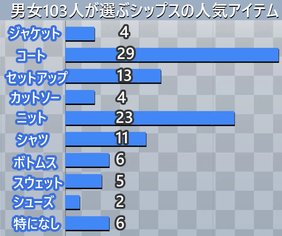 シップスの女子ウケする人気アイテムアンケート結果