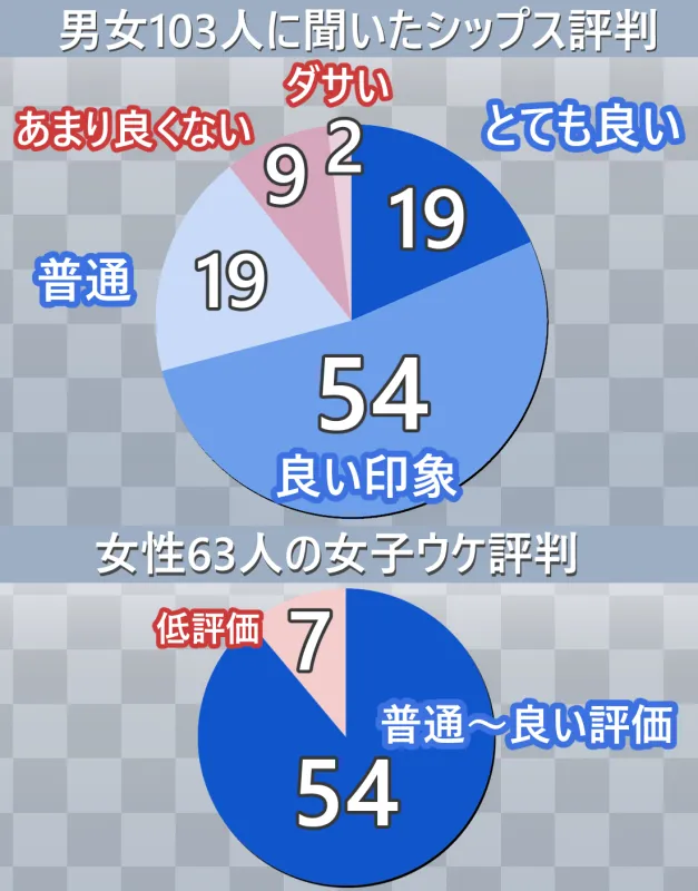 男女103人に聞いたシップスの評判と女子ウケ度のアンケート結果
