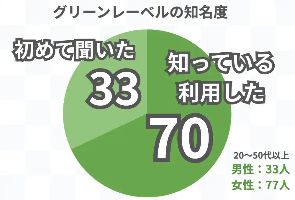 グリーンレーベルの知名度を男女103人から聞いたアンケート結果