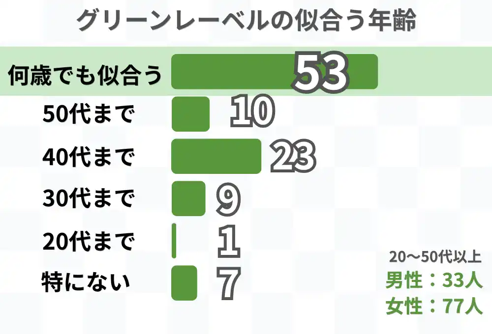 103人のアンケートから見るグリーンレーベルの似合う年齢層