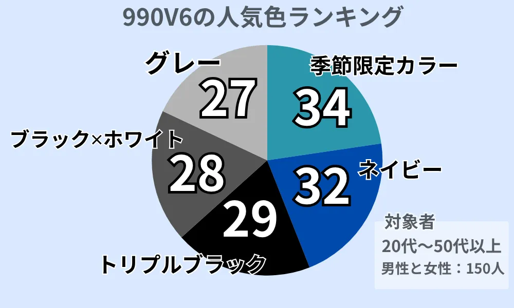 男女150人に聞く990v6の人気カラー