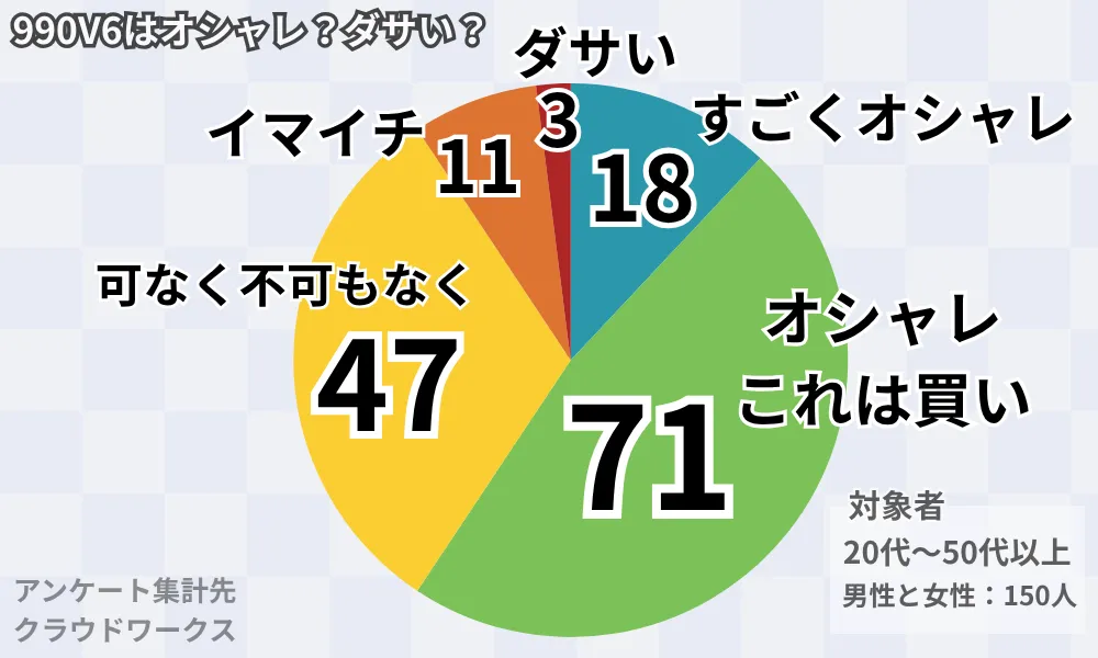 990V6はダサいのか？150人の男女にアンケートを取ってみた