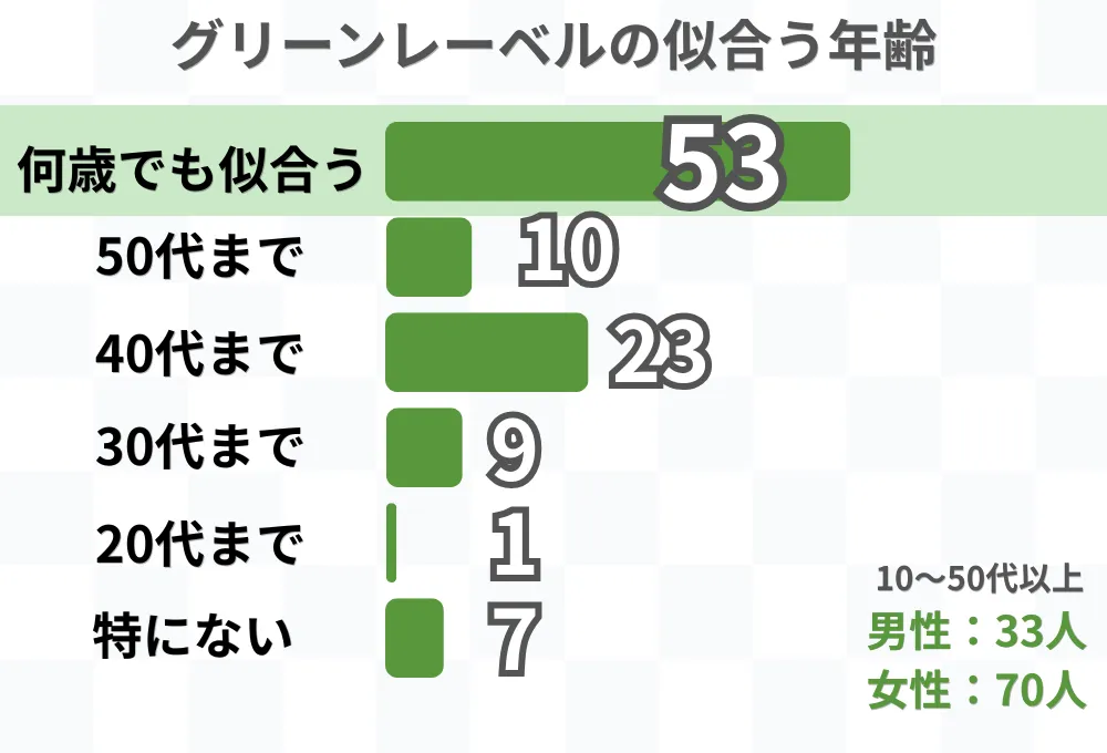 グリーンレーベルが似合う年齢層のまとめアンケート