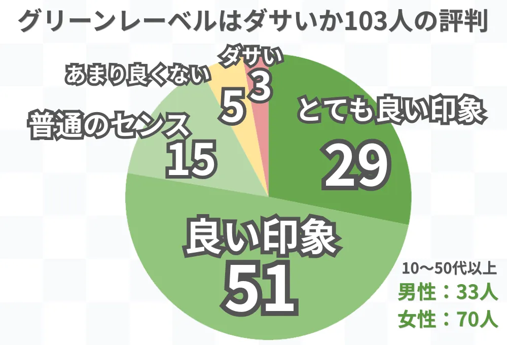 グリーンレーベルはダサいのか、男女103人の評判