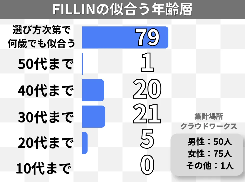 FILLINが似合う年齢層のアンケート