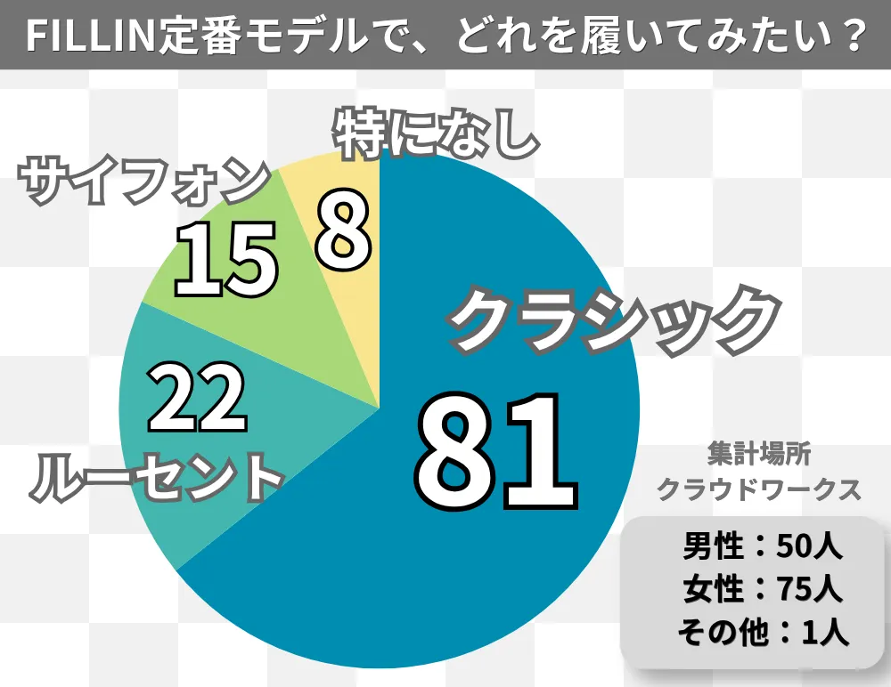 FILLINの人気スニーカーランキングTOP3