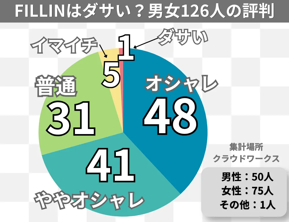 FILLINはダサいのか男女126人のアンケート結果