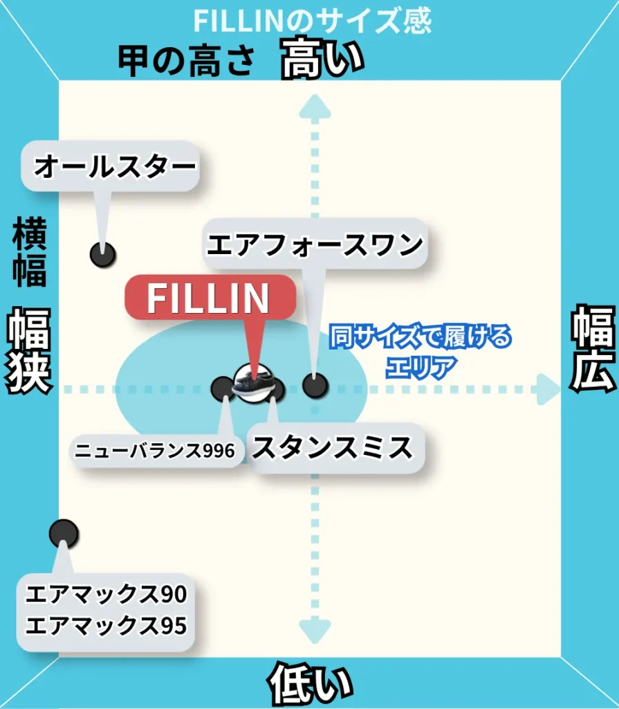 FILLINのスニーカーの横幅と甲の高さマトリクス図