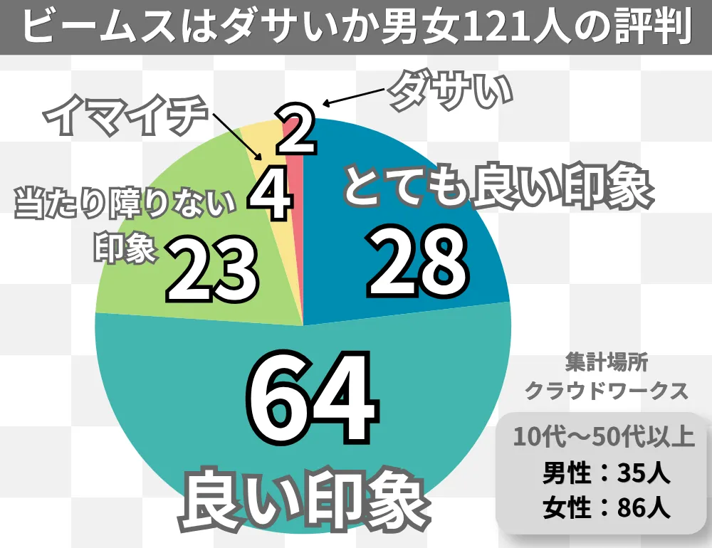 ビームスはダサいか・10代~50代以上121人のアンケート結果
