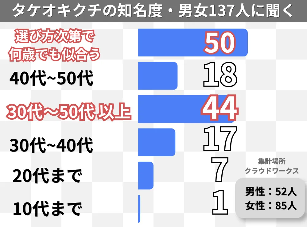 タケオキクチが似合う年齢層