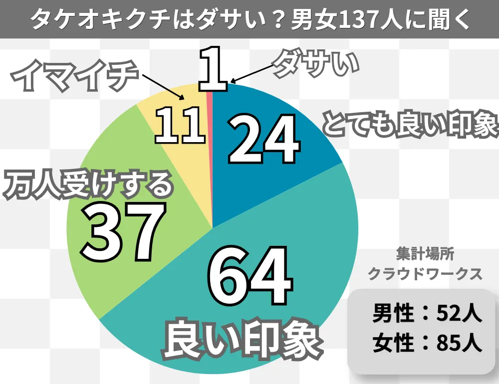 タケオキクチはダサいか137人のアンケート