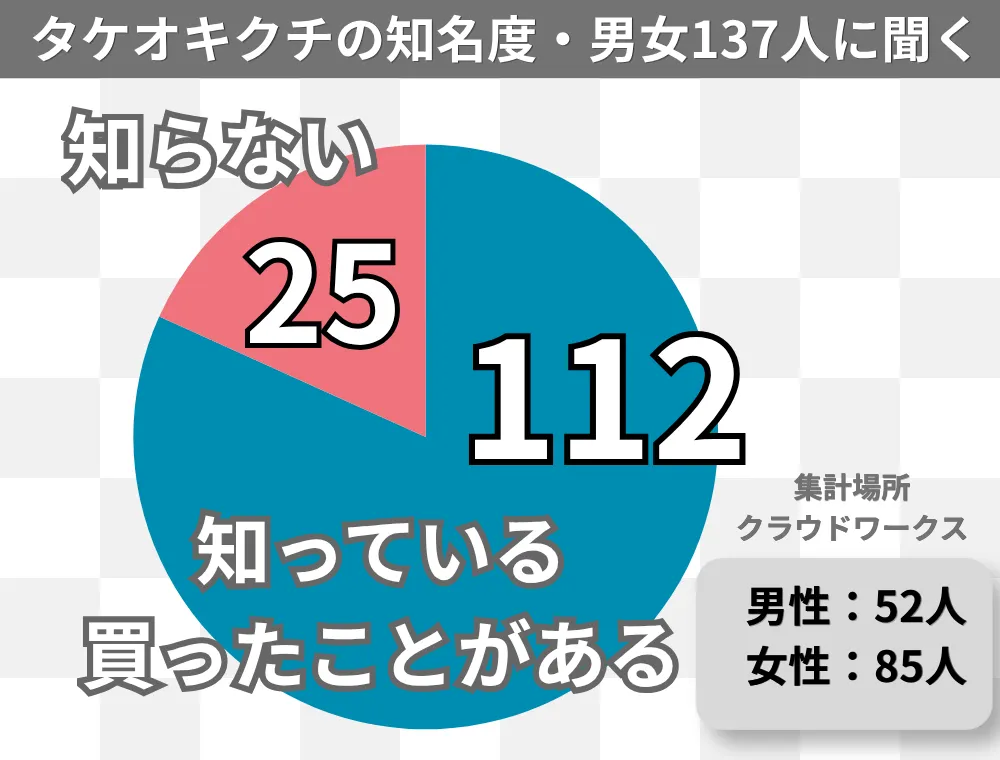 タケオキクチの知名度アンケート
