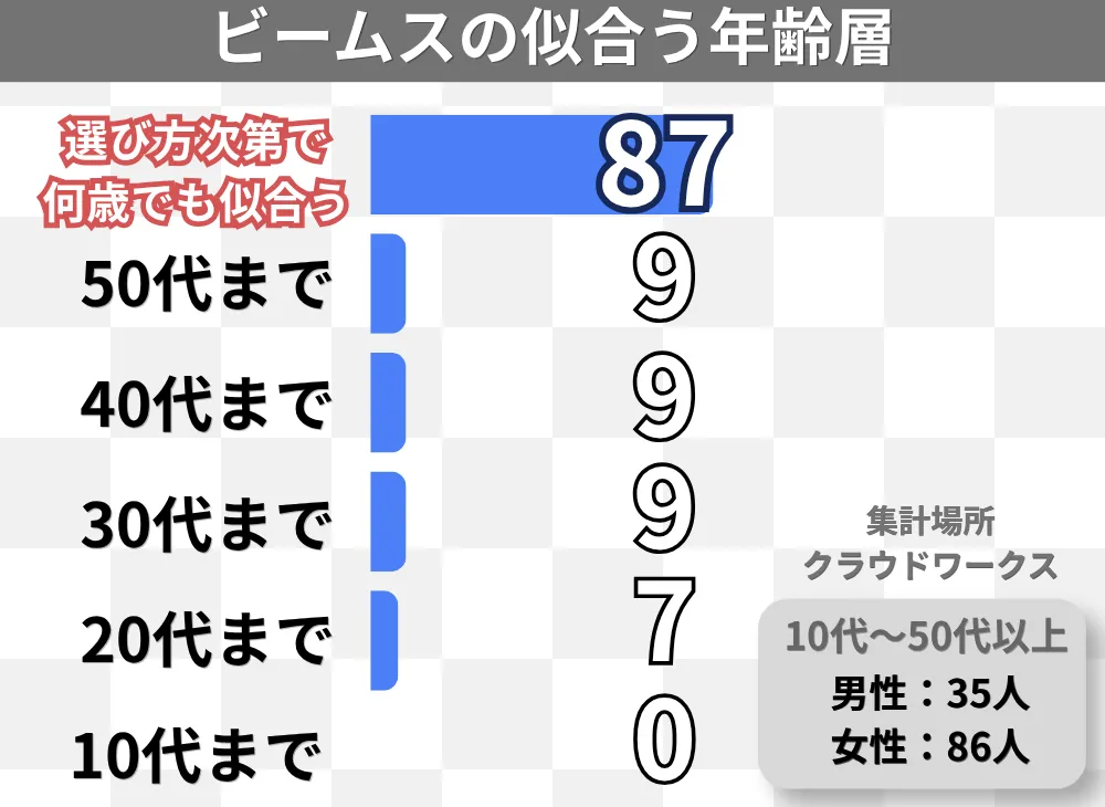 ビームスの似合う年齢層アンケート。10代~50代以上に聞いた結果