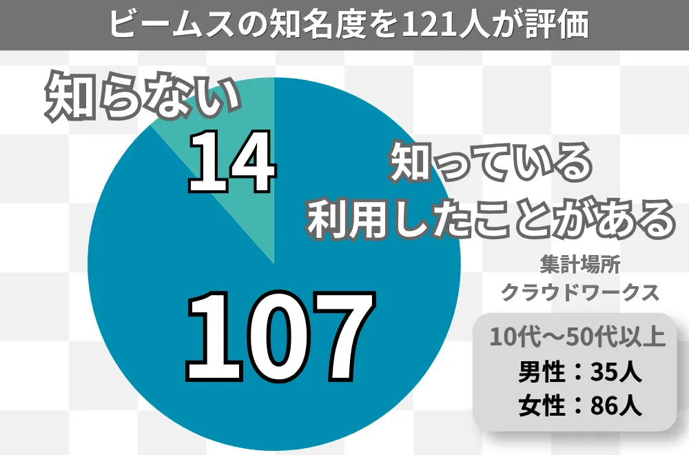 ビームスを知っている人は何人いるか人気調査アンケート