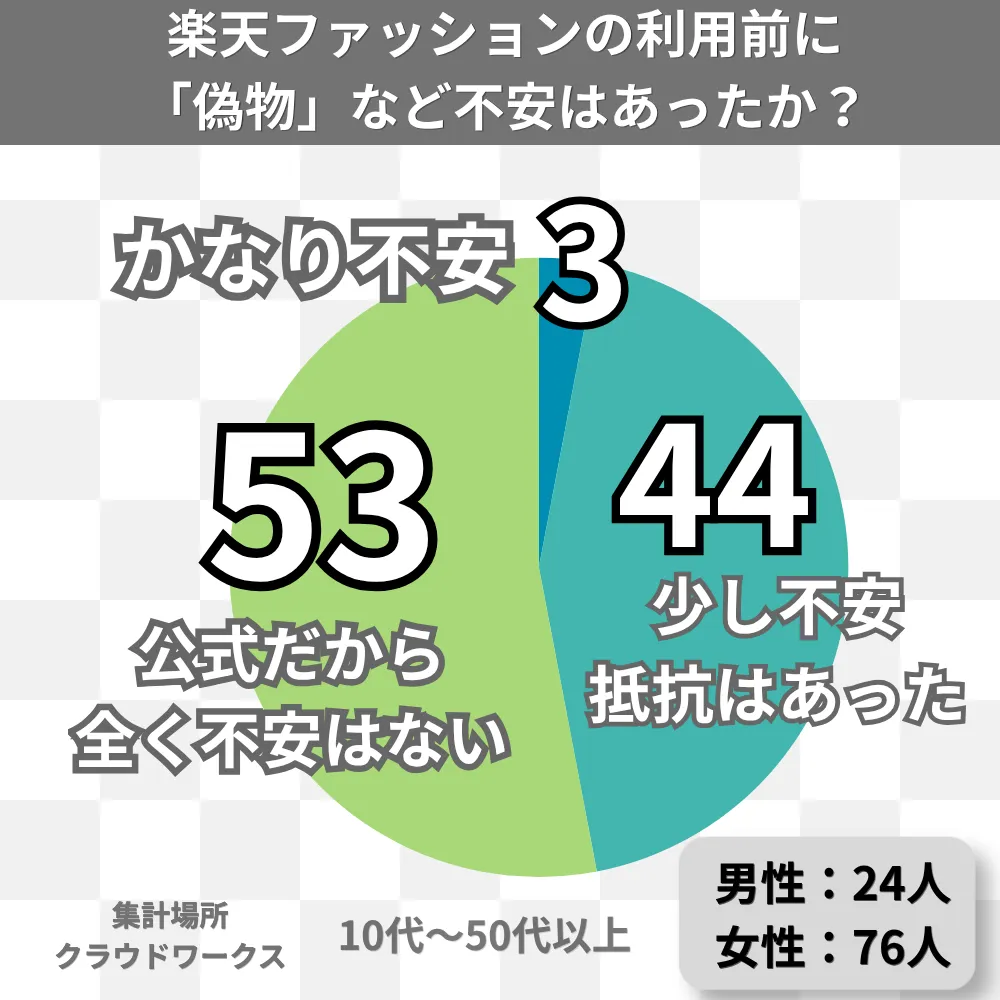 楽天ファッションを利用した100人の不安をアンケートで紹介
